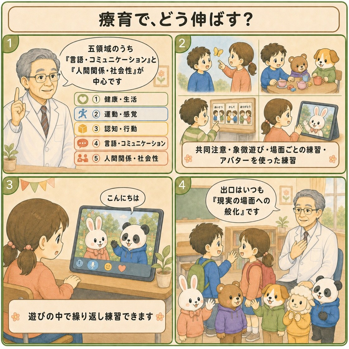 解説まんが『療育で、どう伸ばす?』。5領域のうち2領域を中心に、4つの型で遊びながら練習し、現実場面への般化を出口にする4コマ