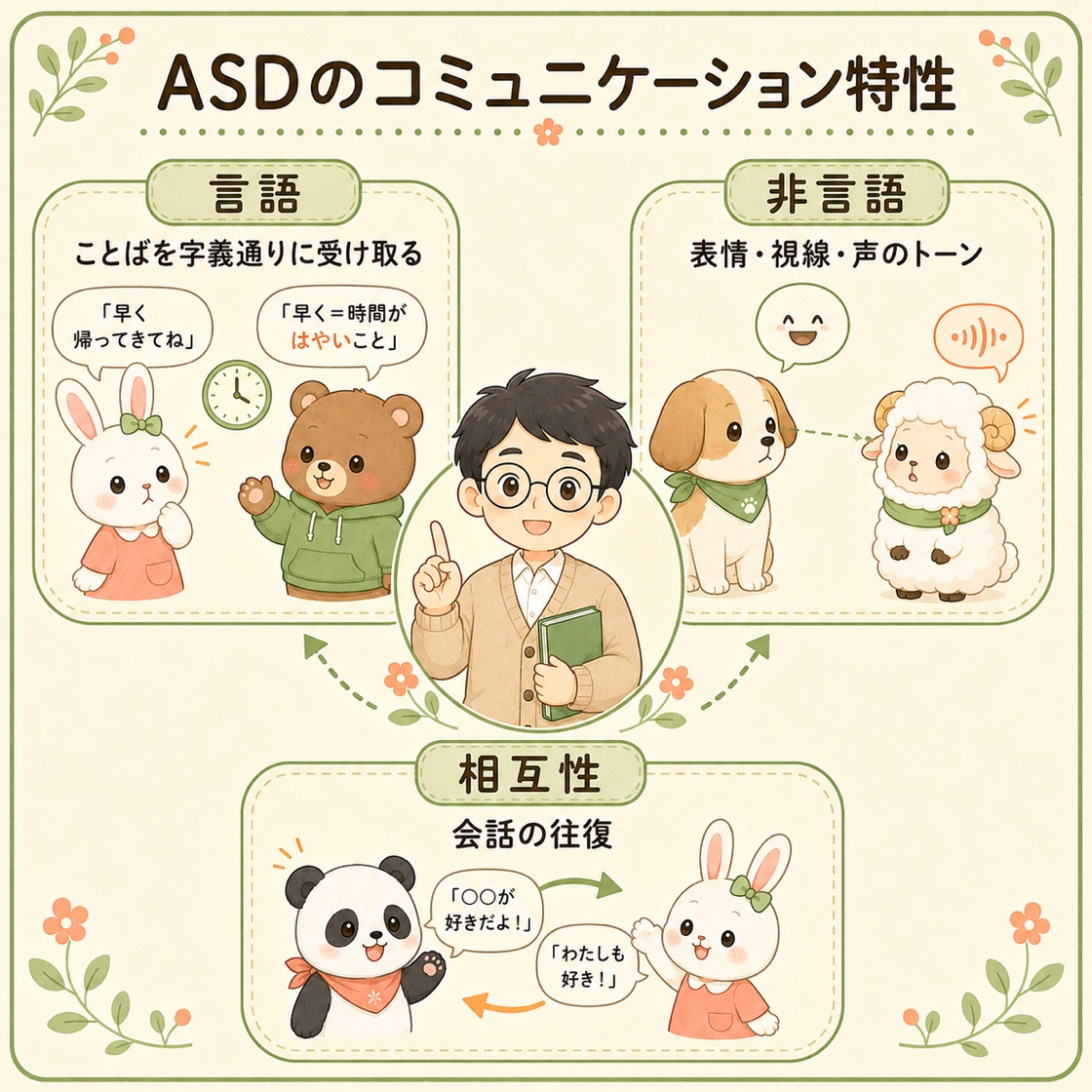 自閉症のコミュニケーション特性を言語・非言語・相互性の3側面で示す整理図