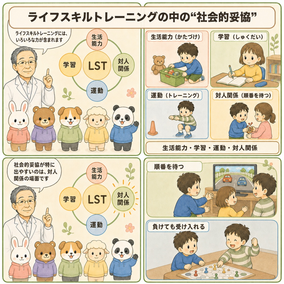 解説まんが2ページ目「ライフスキルトレーニングの中の社会的妥協」。LSTの4要素(生活能力・学習・運動・対人関係)を図解し、社会的妥協がとくに対人関係で出やすいことを示す4コマ