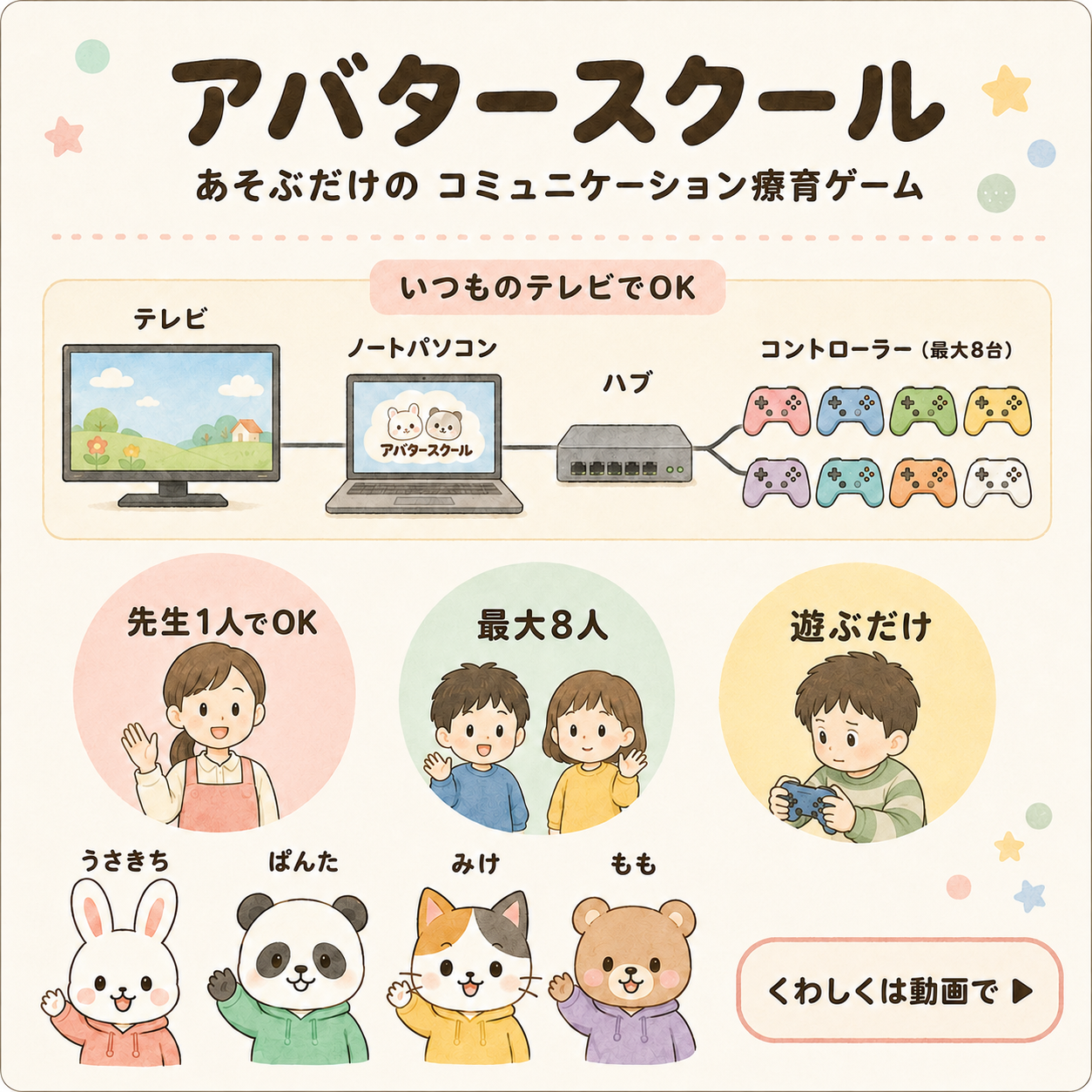アバタースクールの全体図。テレビ+ノートPC+ハブ+コントローラー最大8台、先生1人でOK・最大8人・遊ぶだけ、動物アバターの紹介